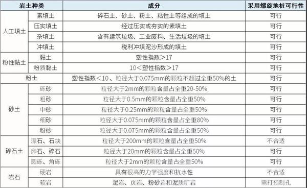 衡阳双叶片螺旋地桩产品适用环境